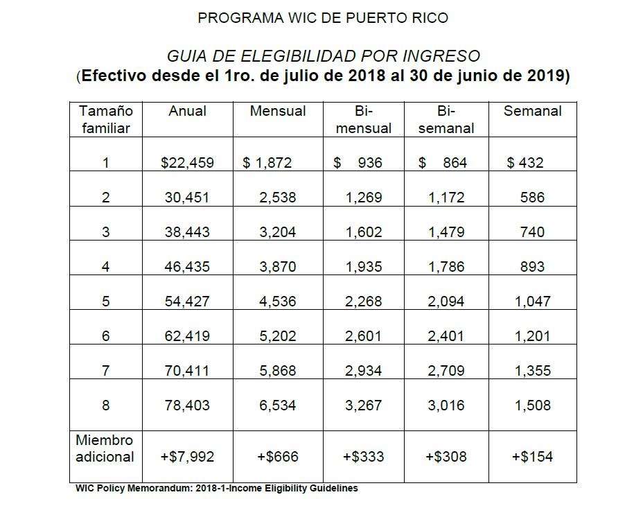 Todo lo que debes saber para solicitar el WIC